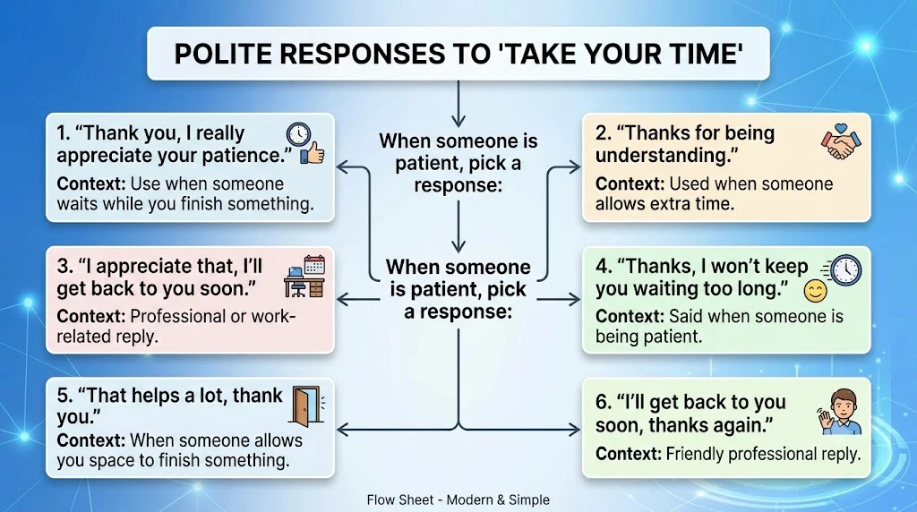 Polite Responses to “Take Your Time”