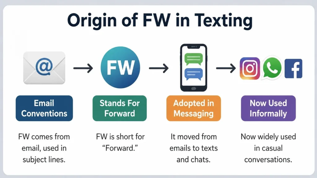 Origin of FW in Texting