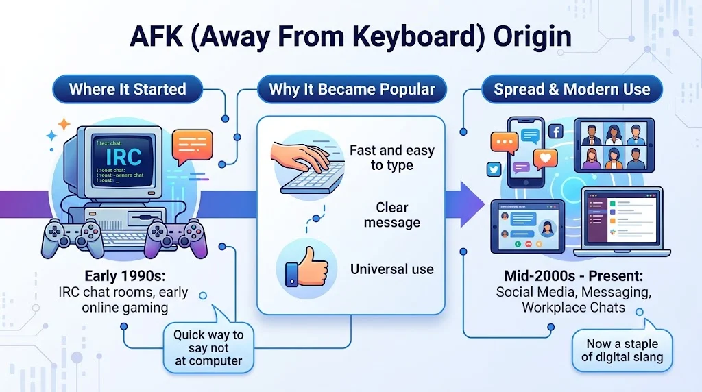 Origin of AFK
