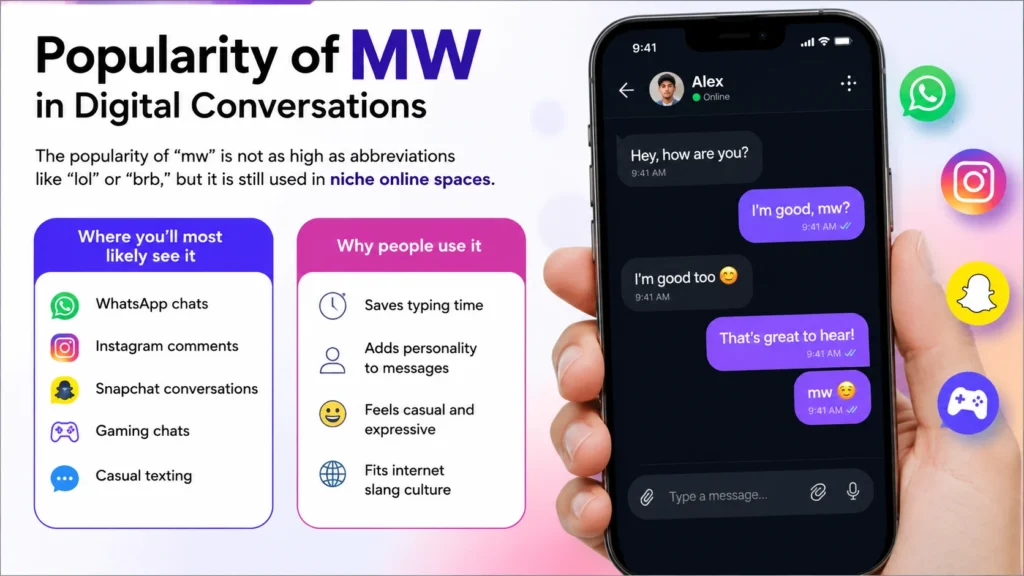 Popularity of MW in Digital Conversations