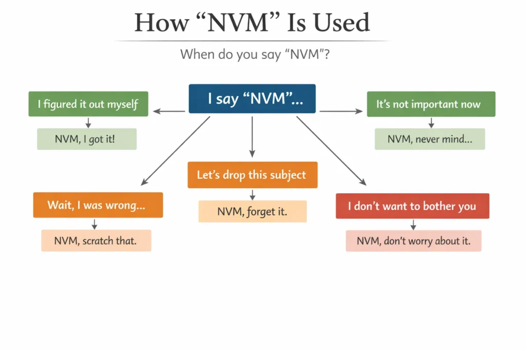 How “NVM” Is Used in Real Conversations